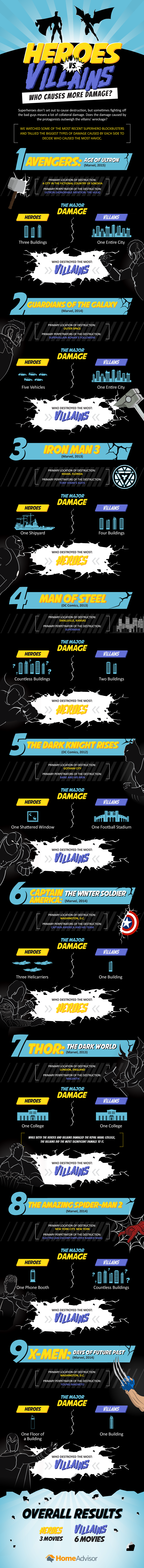 Illustration for article titled Heroes vs. villains: Who does the most damage?
